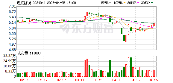 配资知识网站 嘉欣丝绸一季度归母净利润4949万元，同比上升2.1%