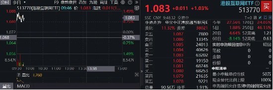 短线免息配资炒股 港股科网股继续领涨，513770涨逾1%，阿里巴巴涨近2%，高盛：全球资金将回归中国